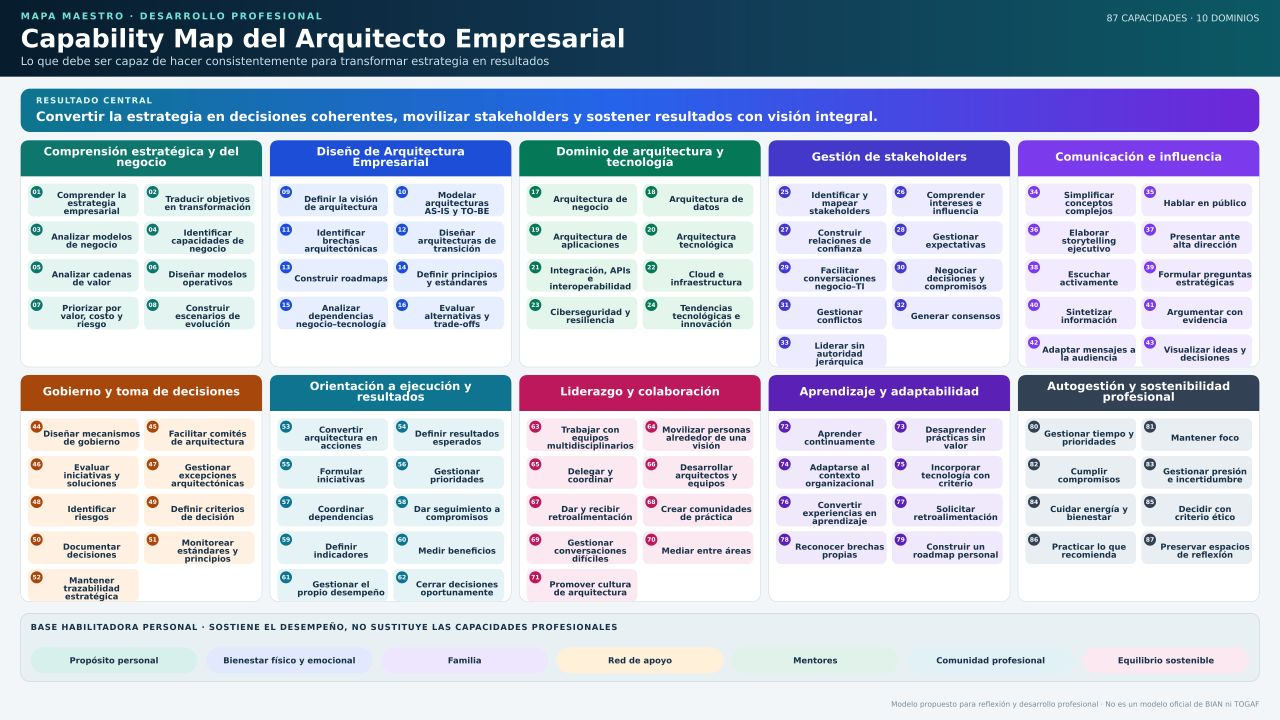 Un mapa personal de capacidades: la Arquitectura Empresarial empieza por casa Mapa de 87 capacidades del arquitecto empresarial organizadas en diez dominios profesionales, con una base habilitadora personal de propósito, bienestar, familia, red de apoyo y mentores.