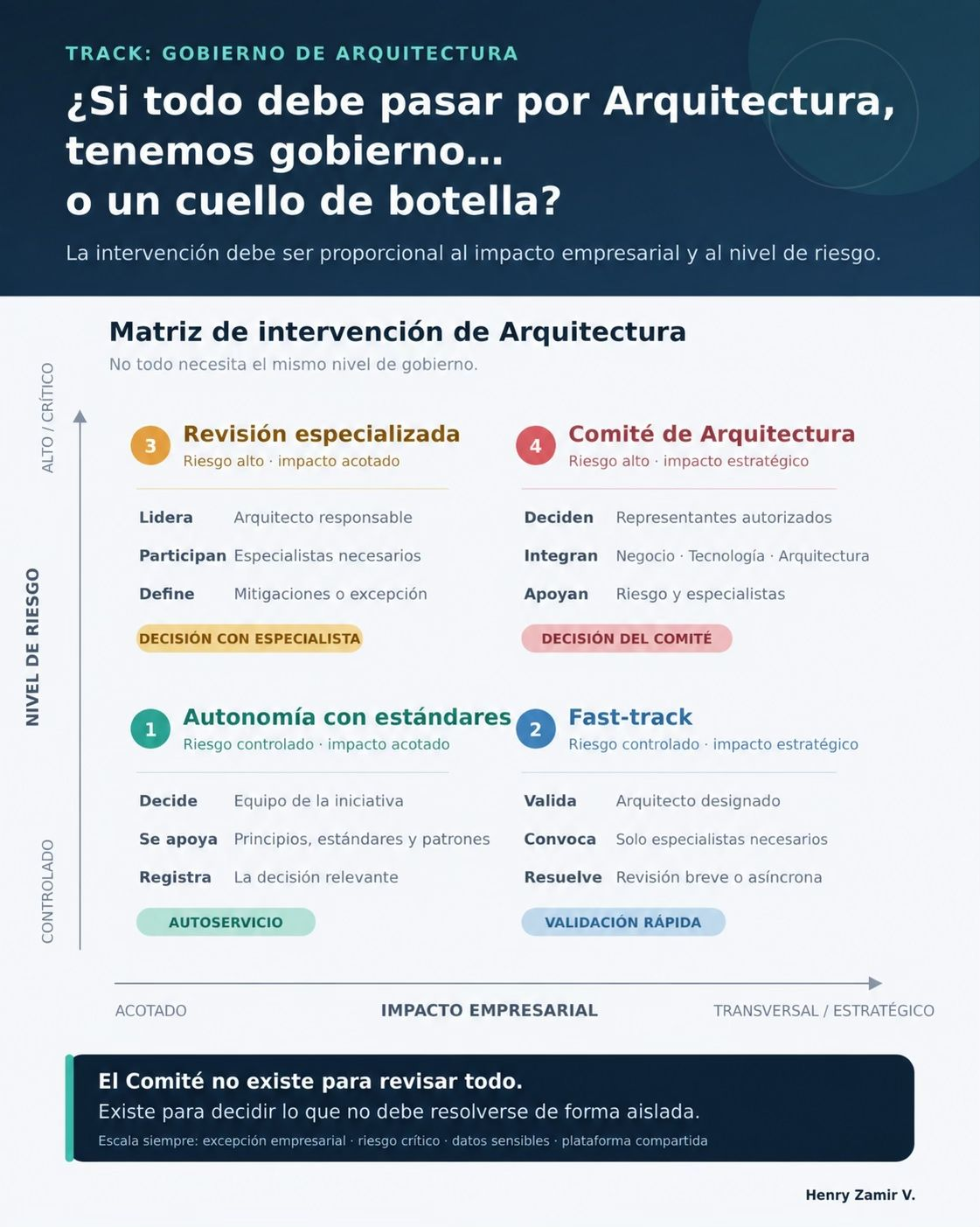 ¿Gobierno de arquitectura o cuello de botella? Matriz de intervención de Arquitectura según riesgo e impacto empresarial: autonomía con estándares, fast-track, revisión especializada y Comité de Arquitectura.